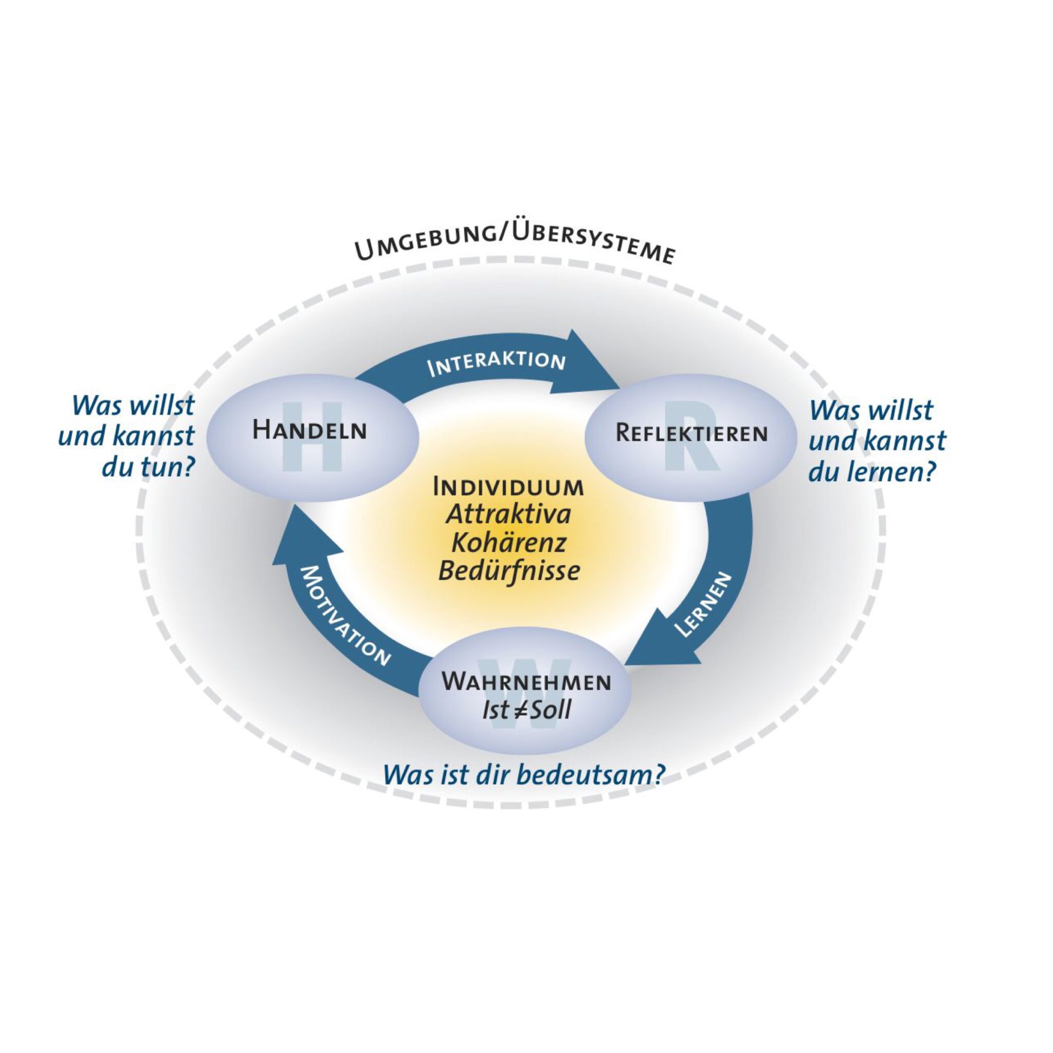 Systemische Psychologie - Gesunde Entwicklung